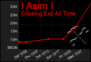 Total Graph of I Asim I