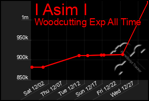 Total Graph of I Asim I