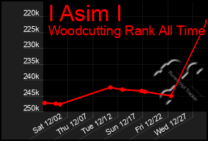 Total Graph of I Asim I