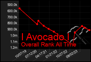 Total Graph of I Avocado I