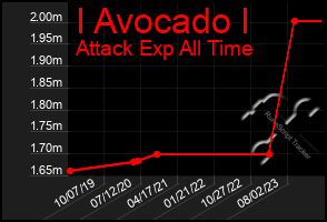 Total Graph of I Avocado I