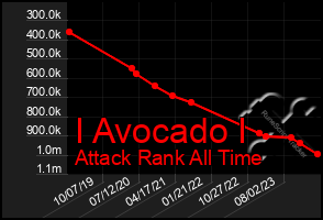 Total Graph of I Avocado I