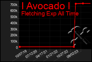 Total Graph of I Avocado I