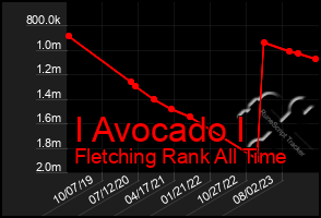 Total Graph of I Avocado I