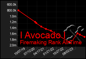 Total Graph of I Avocado I