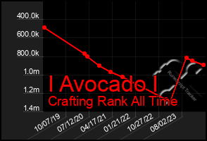 Total Graph of I Avocado I