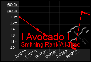 Total Graph of I Avocado I