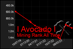 Total Graph of I Avocado I