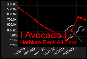 Total Graph of I Avocado I