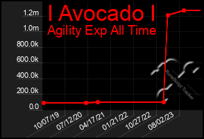 Total Graph of I Avocado I