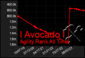 Total Graph of I Avocado I