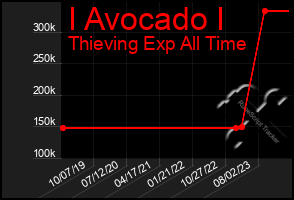 Total Graph of I Avocado I