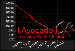 Total Graph of I Avocado I