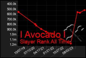 Total Graph of I Avocado I