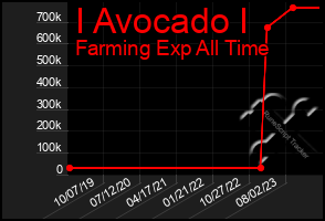 Total Graph of I Avocado I