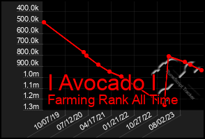 Total Graph of I Avocado I