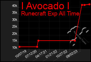 Total Graph of I Avocado I