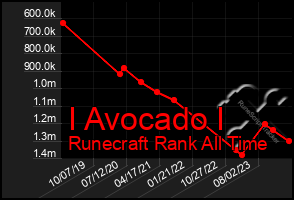 Total Graph of I Avocado I