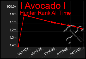 Total Graph of I Avocado I