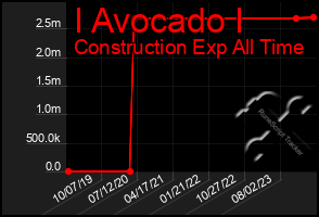 Total Graph of I Avocado I