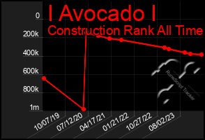 Total Graph of I Avocado I