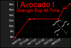 Total Graph of I Avocado I