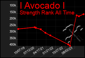 Total Graph of I Avocado I