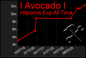 Total Graph of I Avocado I