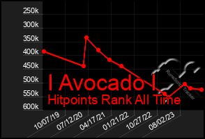 Total Graph of I Avocado I