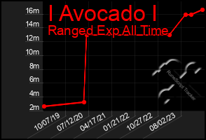 Total Graph of I Avocado I