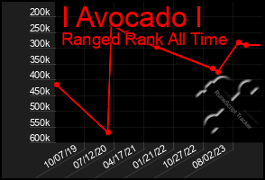 Total Graph of I Avocado I