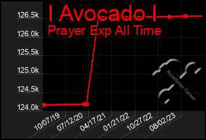 Total Graph of I Avocado I