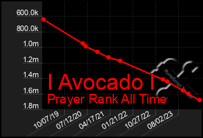 Total Graph of I Avocado I