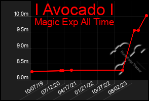 Total Graph of I Avocado I