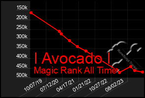 Total Graph of I Avocado I