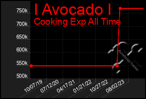 Total Graph of I Avocado I