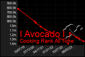 Total Graph of I Avocado I