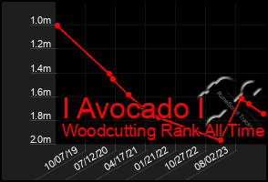 Total Graph of I Avocado I