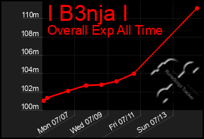 Total Graph of I B3nja I