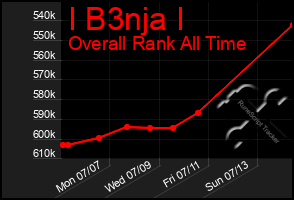 Total Graph of I B3nja I