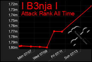 Total Graph of I B3nja I