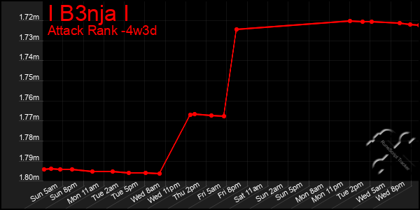 Last 31 Days Graph of I B3nja I