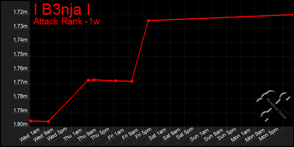 Last 7 Days Graph of I B3nja I