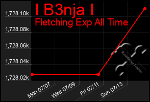 Total Graph of I B3nja I