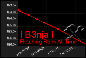 Total Graph of I B3nja I