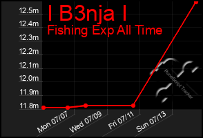 Total Graph of I B3nja I