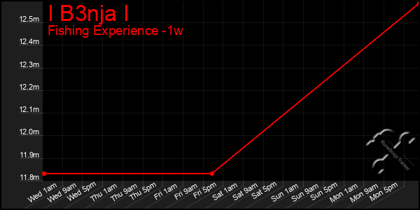 Last 7 Days Graph of I B3nja I