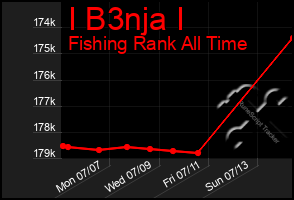 Total Graph of I B3nja I