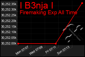 Total Graph of I B3nja I
