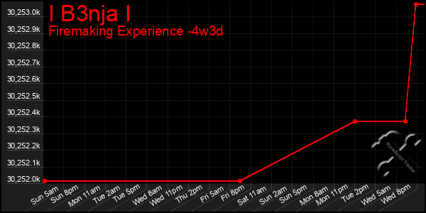 Last 31 Days Graph of I B3nja I